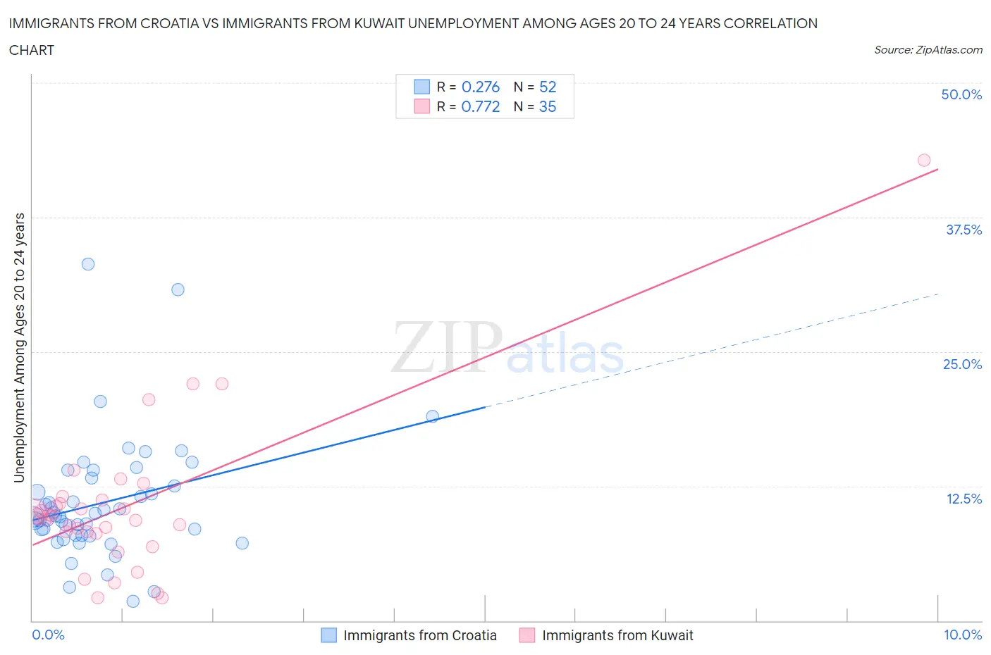 Immigrants from Croatia vs Immigrants from Kuwait Unemployment Among Ages 20 to 24 years