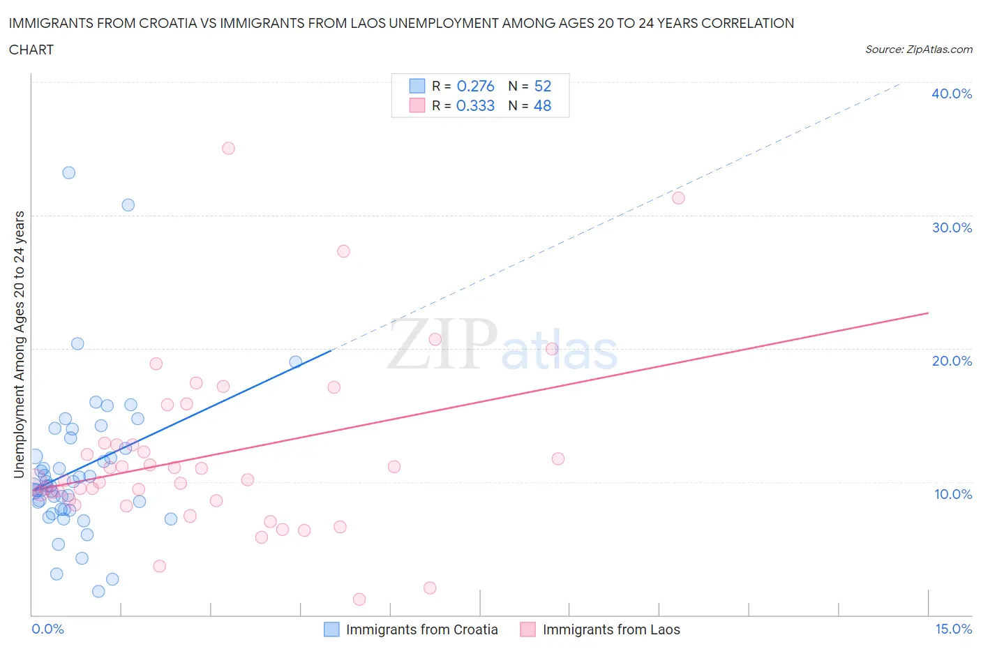 Immigrants from Croatia vs Immigrants from Laos Unemployment Among Ages 20 to 24 years