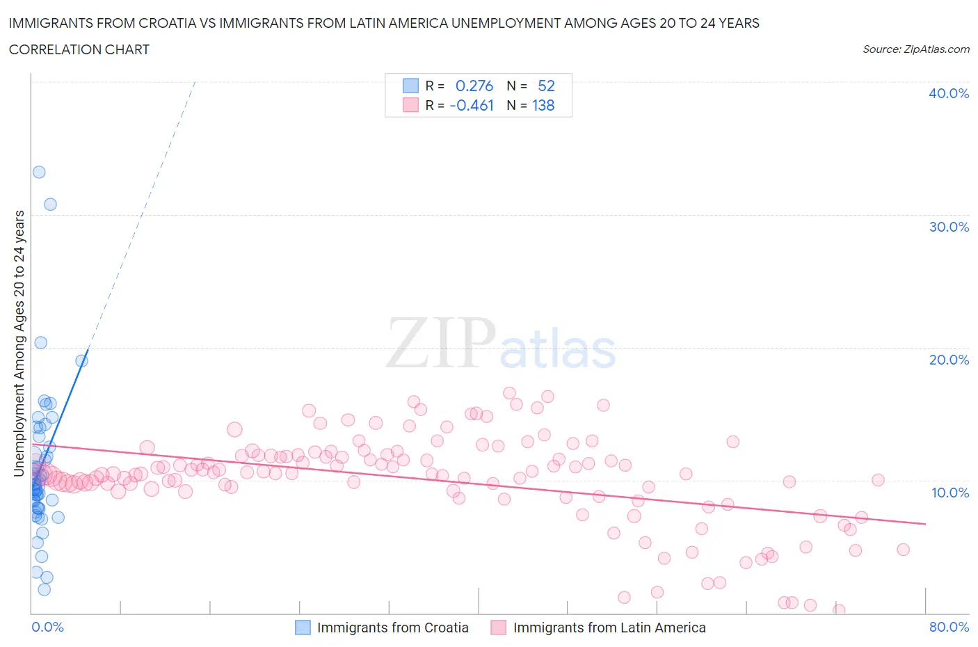 Immigrants from Croatia vs Immigrants from Latin America Unemployment Among Ages 20 to 24 years