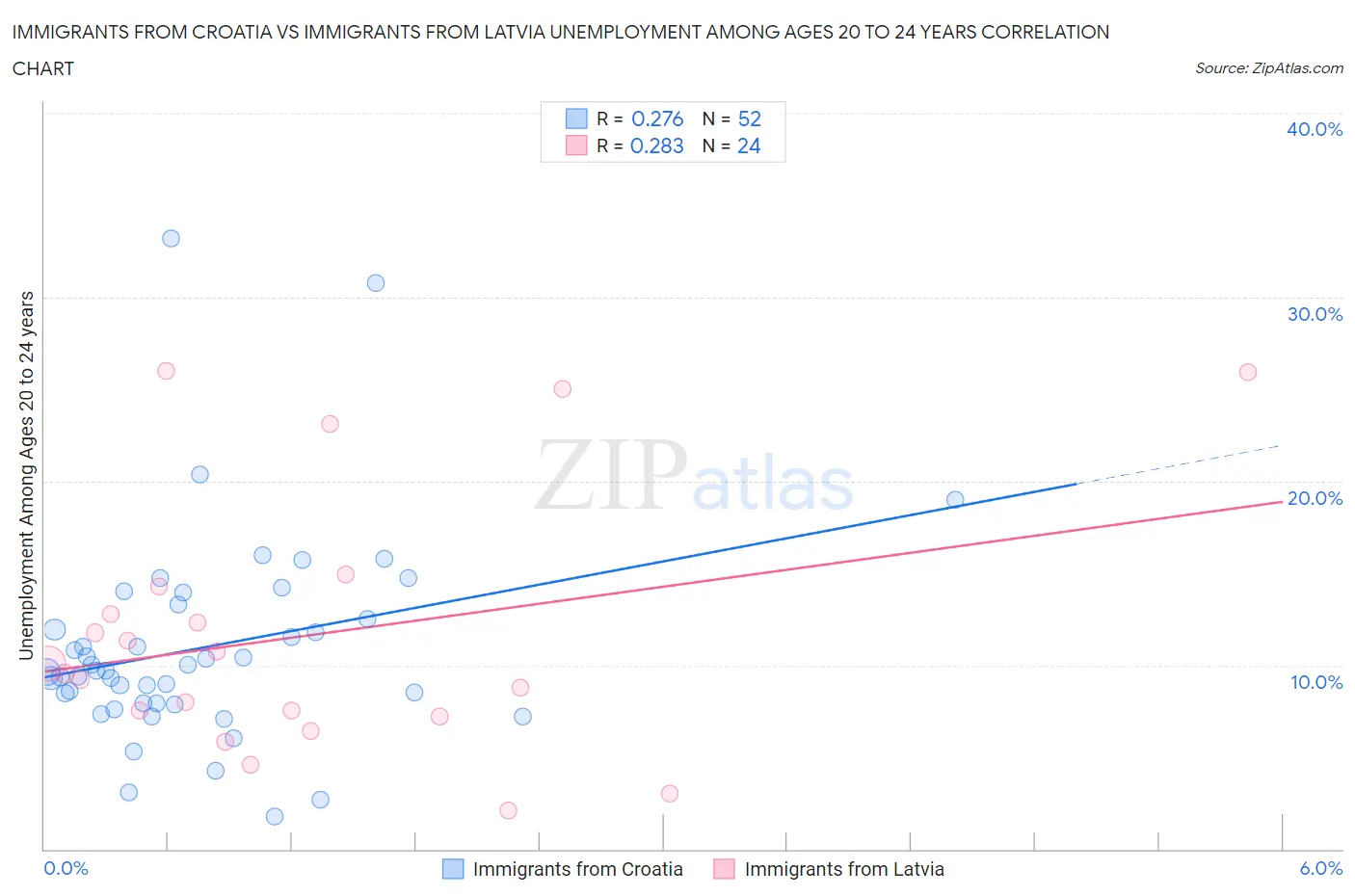 Immigrants from Croatia vs Immigrants from Latvia Unemployment Among Ages 20 to 24 years