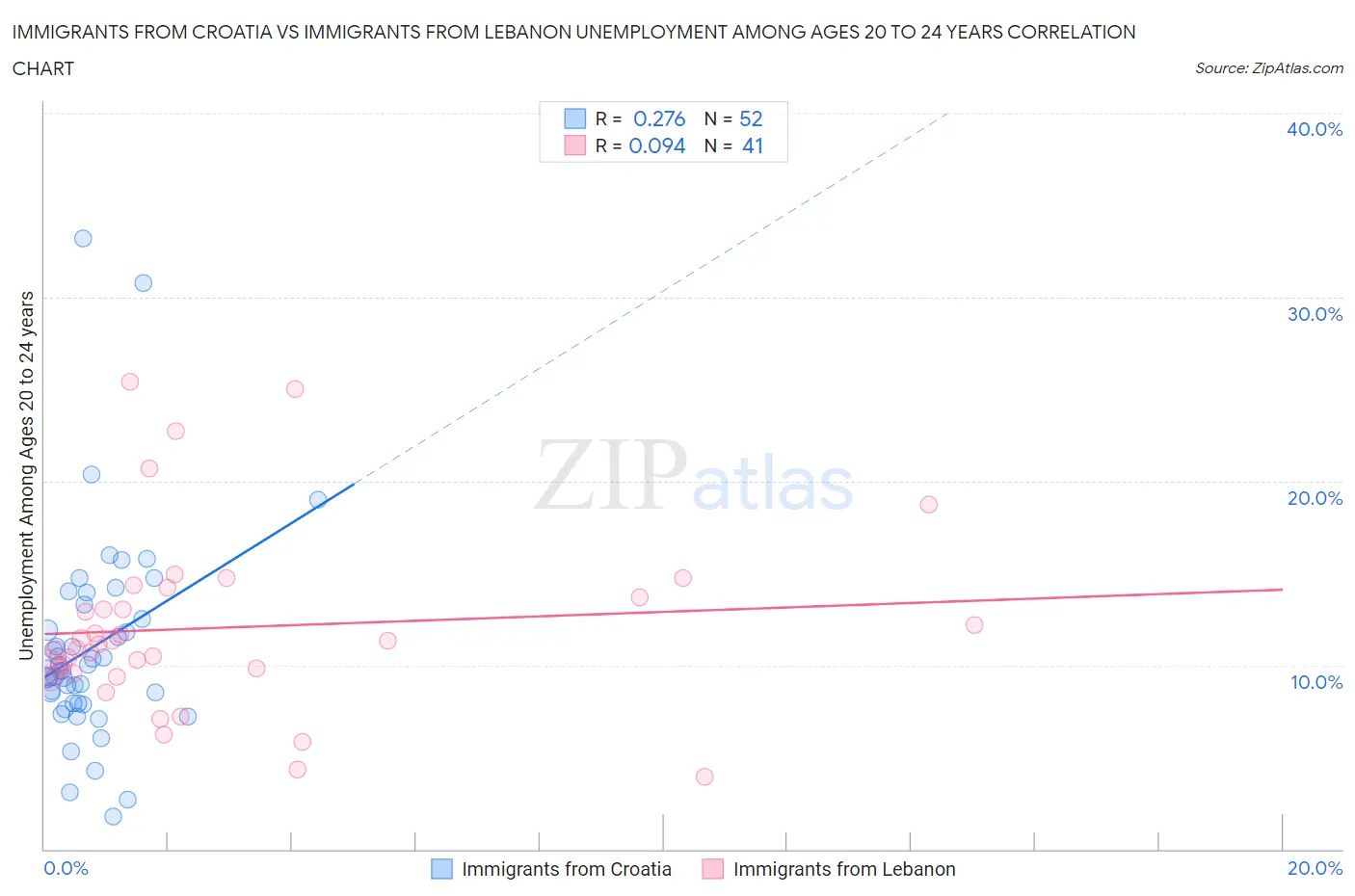 Immigrants from Croatia vs Immigrants from Lebanon Unemployment Among Ages 20 to 24 years