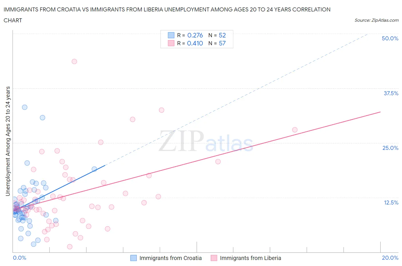 Immigrants from Croatia vs Immigrants from Liberia Unemployment Among Ages 20 to 24 years
