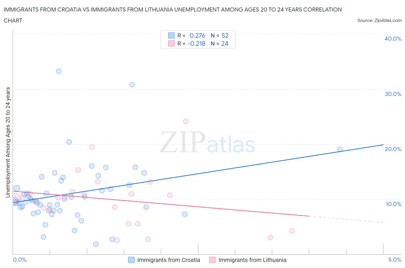 Immigrants from Croatia vs Immigrants from Lithuania Unemployment Among Ages 20 to 24 years