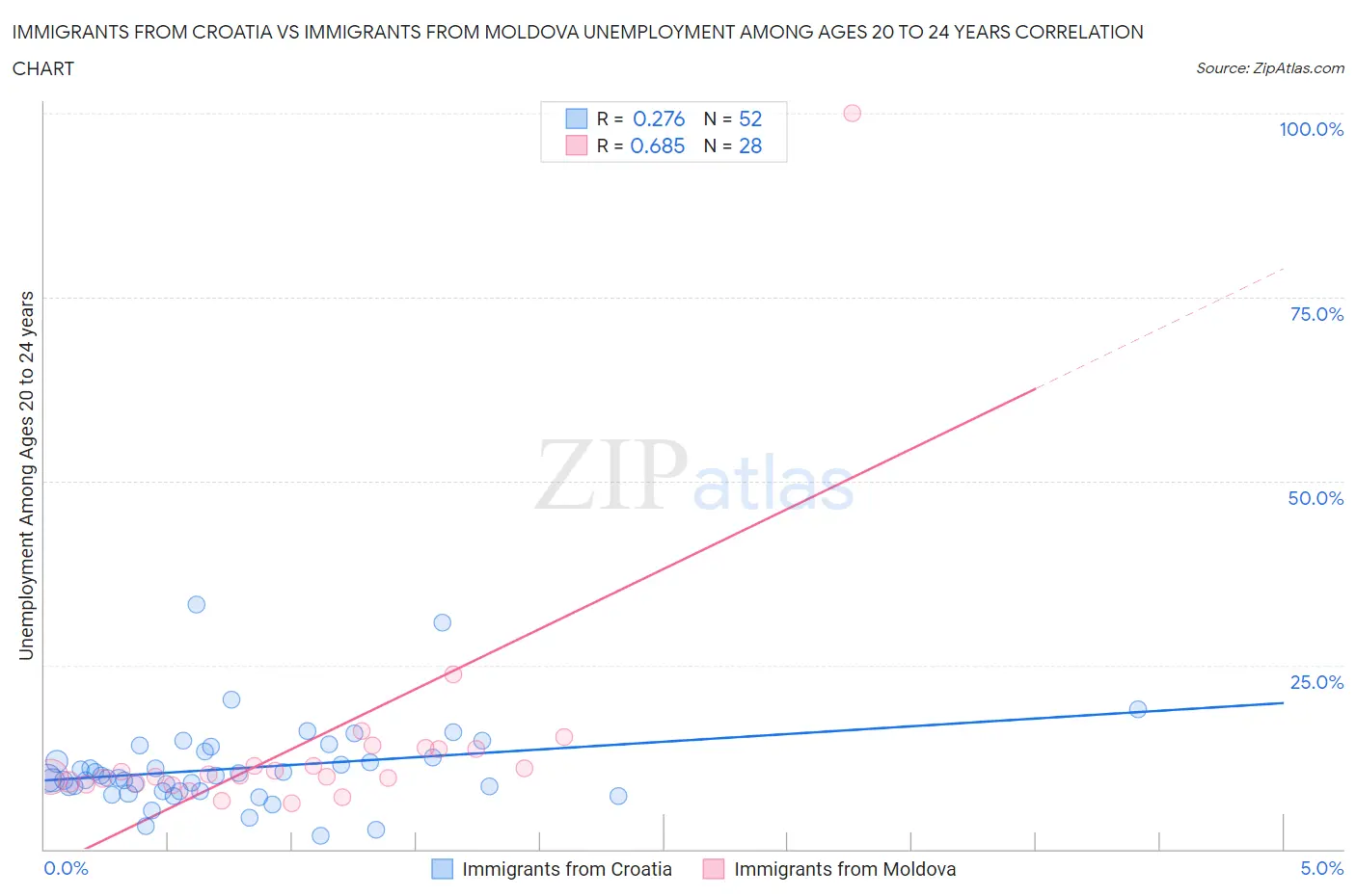 Immigrants from Croatia vs Immigrants from Moldova Unemployment Among Ages 20 to 24 years