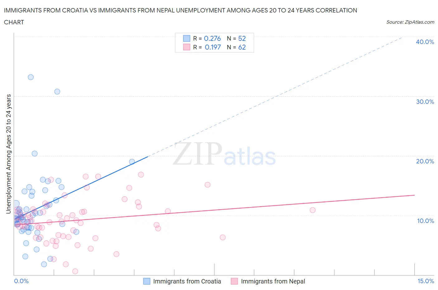 Immigrants from Croatia vs Immigrants from Nepal Unemployment Among Ages 20 to 24 years