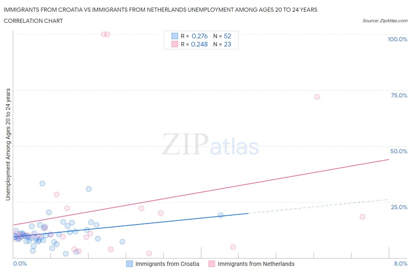 Immigrants from Croatia vs Immigrants from Netherlands Unemployment Among Ages 20 to 24 years