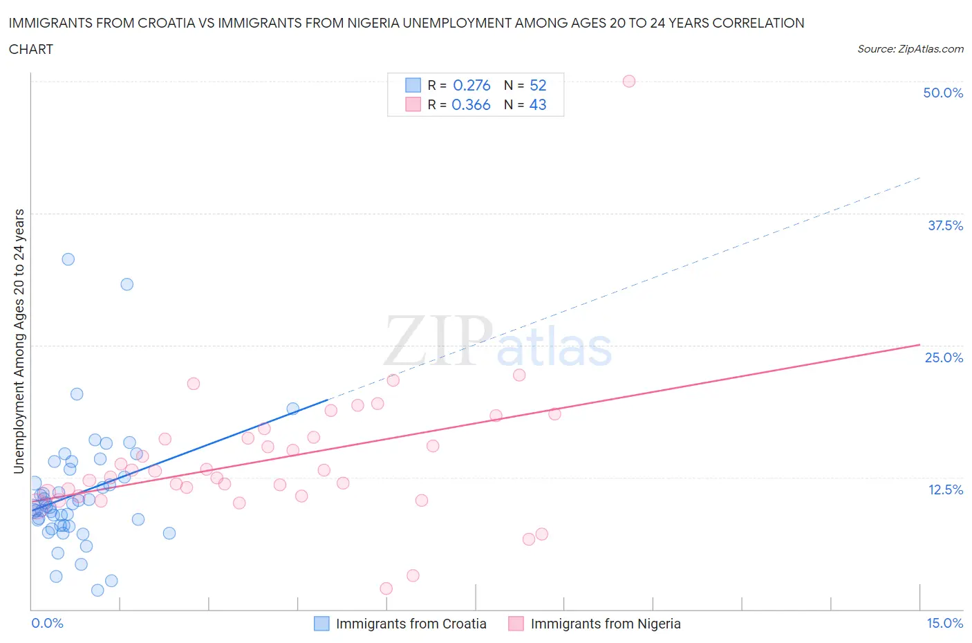 Immigrants from Croatia vs Immigrants from Nigeria Unemployment Among Ages 20 to 24 years