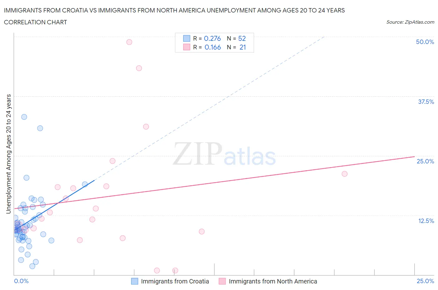 Immigrants from Croatia vs Immigrants from North America Unemployment Among Ages 20 to 24 years