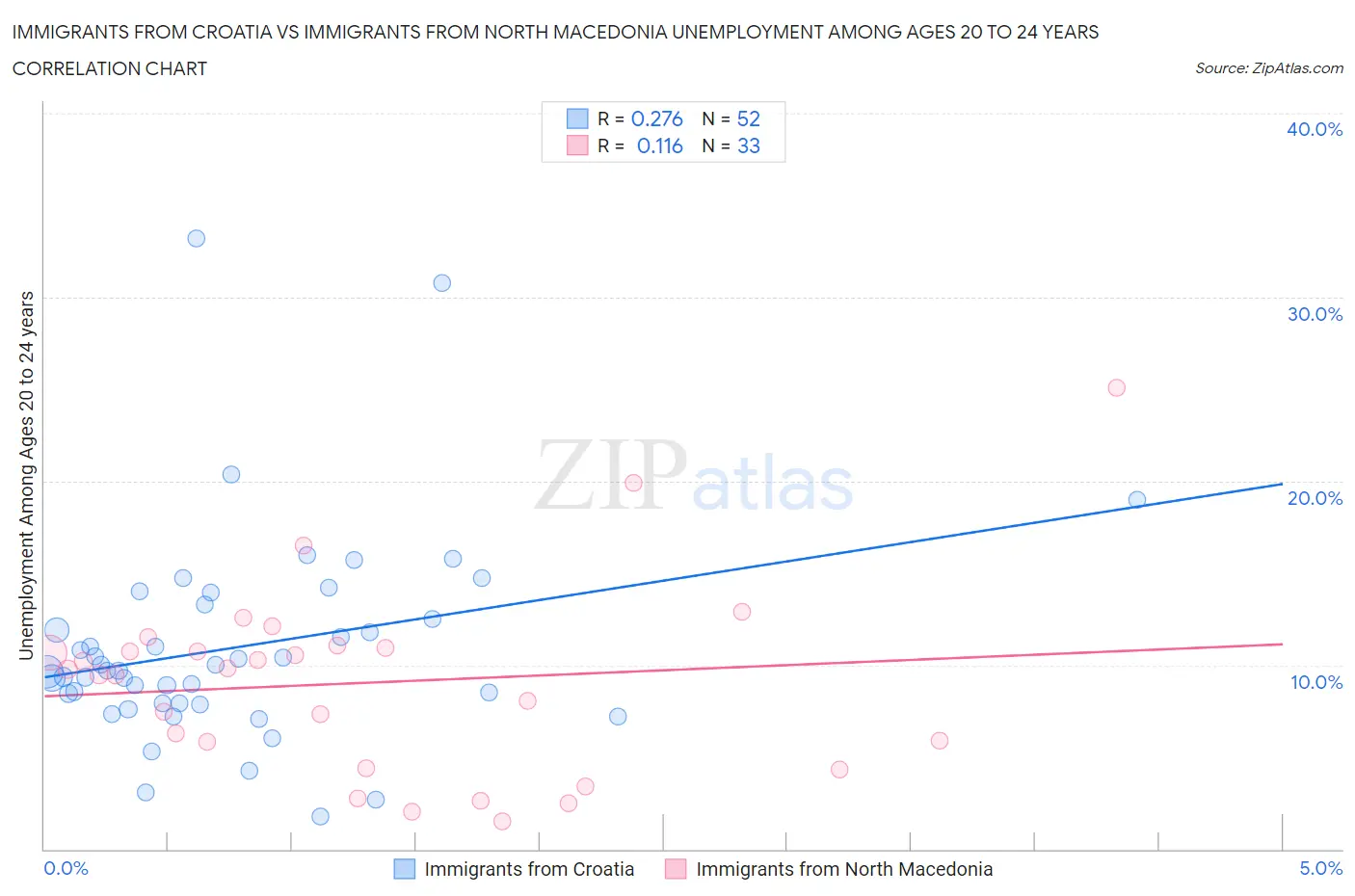 Immigrants from Croatia vs Immigrants from North Macedonia Unemployment Among Ages 20 to 24 years
