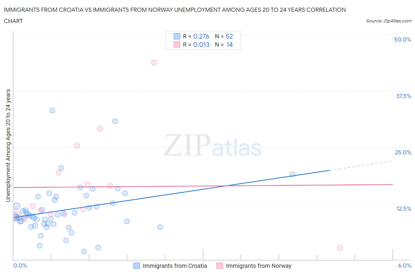 Immigrants from Croatia vs Immigrants from Norway Unemployment Among Ages 20 to 24 years