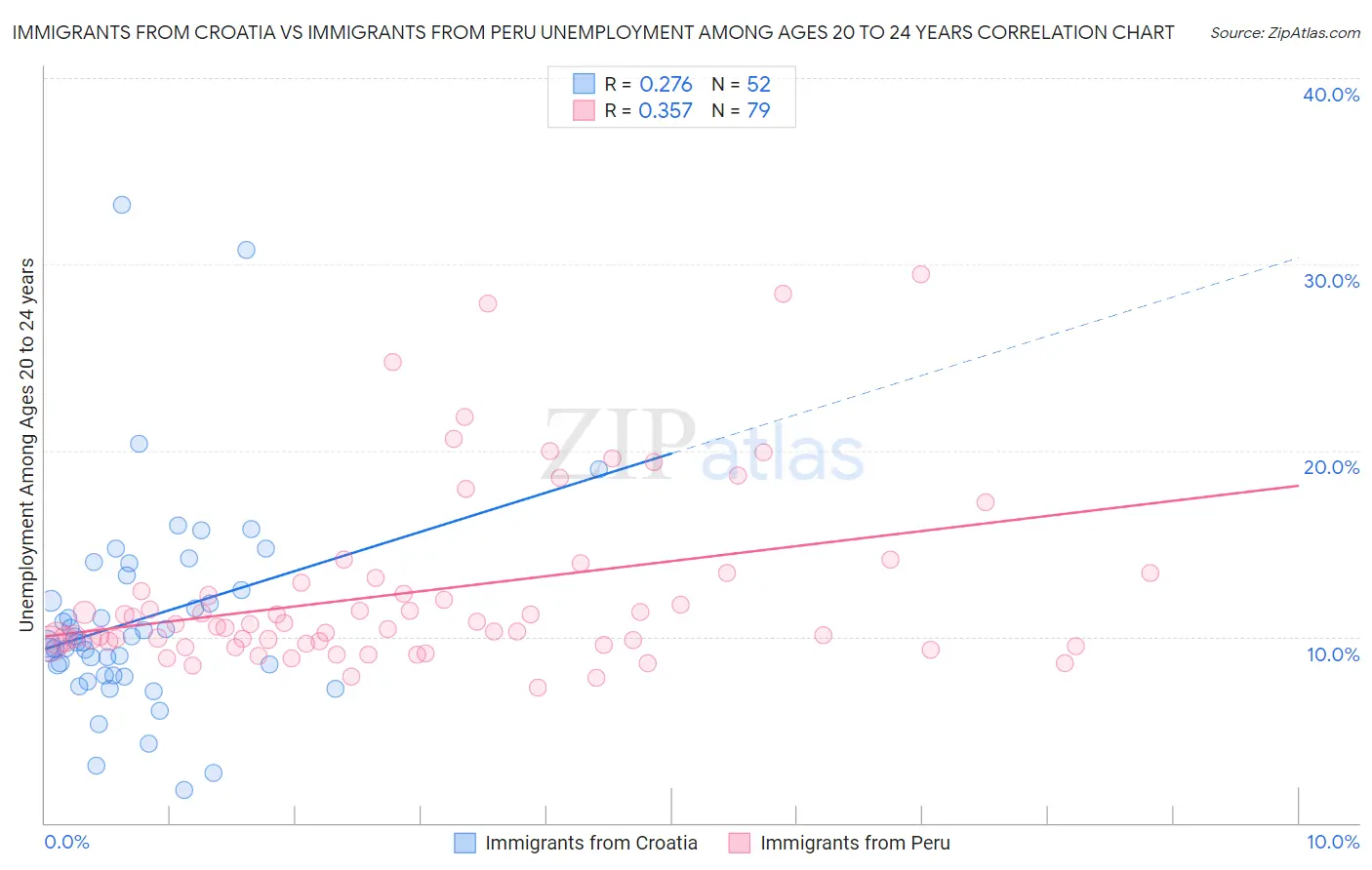 Immigrants from Croatia vs Immigrants from Peru Unemployment Among Ages 20 to 24 years