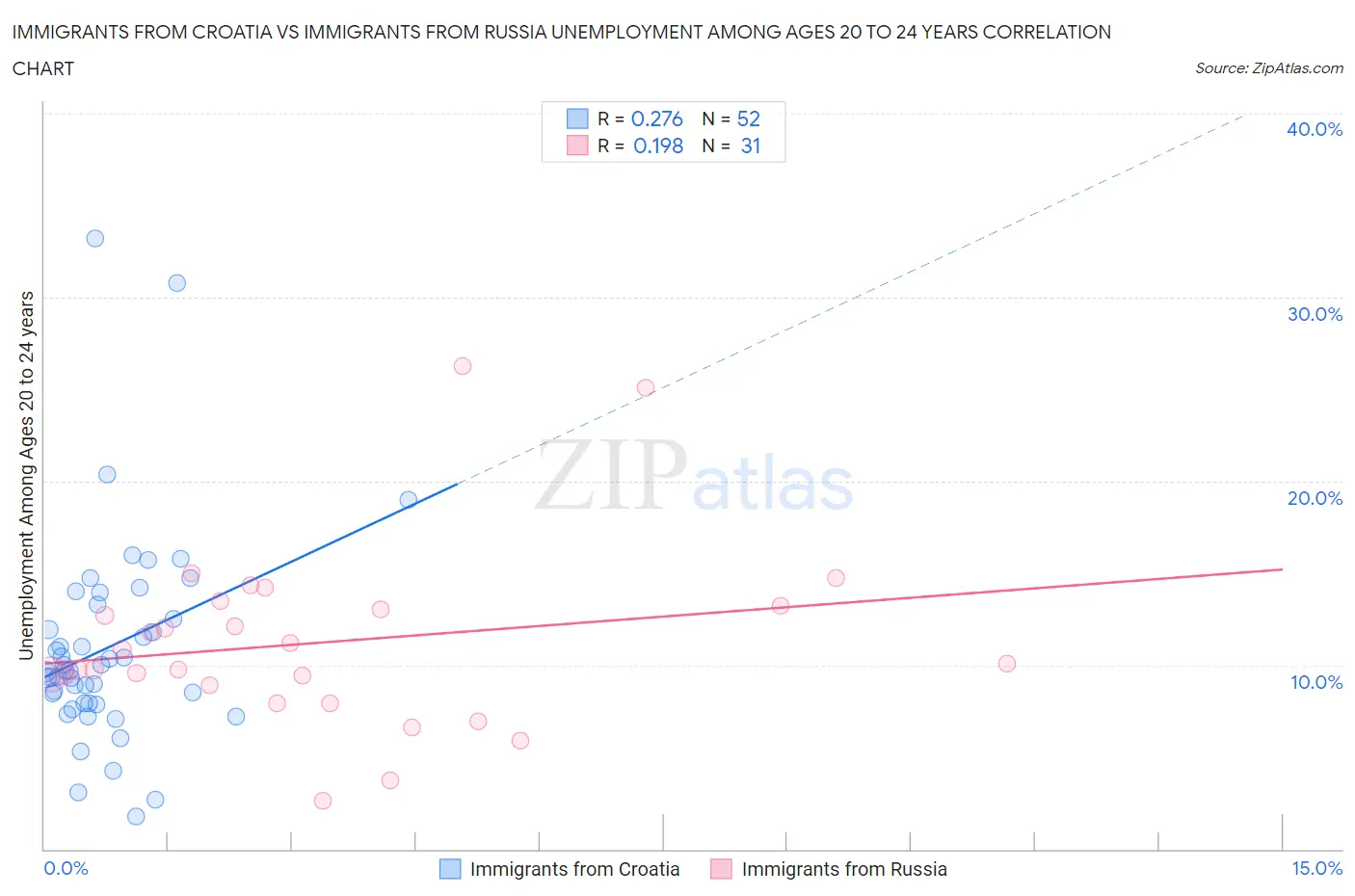 Immigrants from Croatia vs Immigrants from Russia Unemployment Among Ages 20 to 24 years