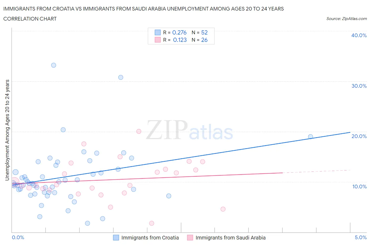 Immigrants from Croatia vs Immigrants from Saudi Arabia Unemployment Among Ages 20 to 24 years