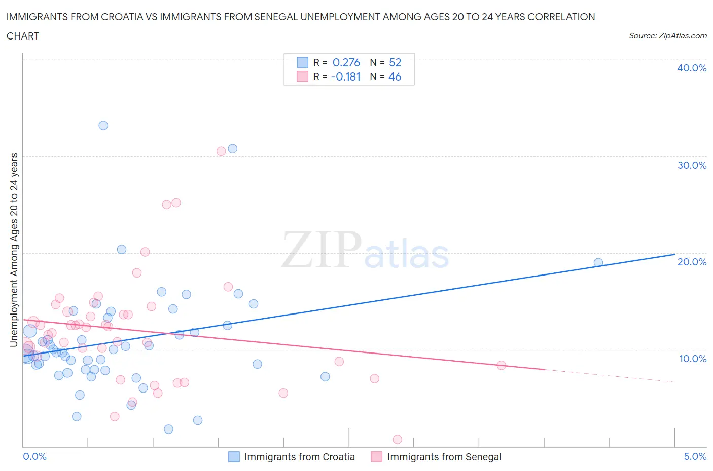 Immigrants from Croatia vs Immigrants from Senegal Unemployment Among Ages 20 to 24 years