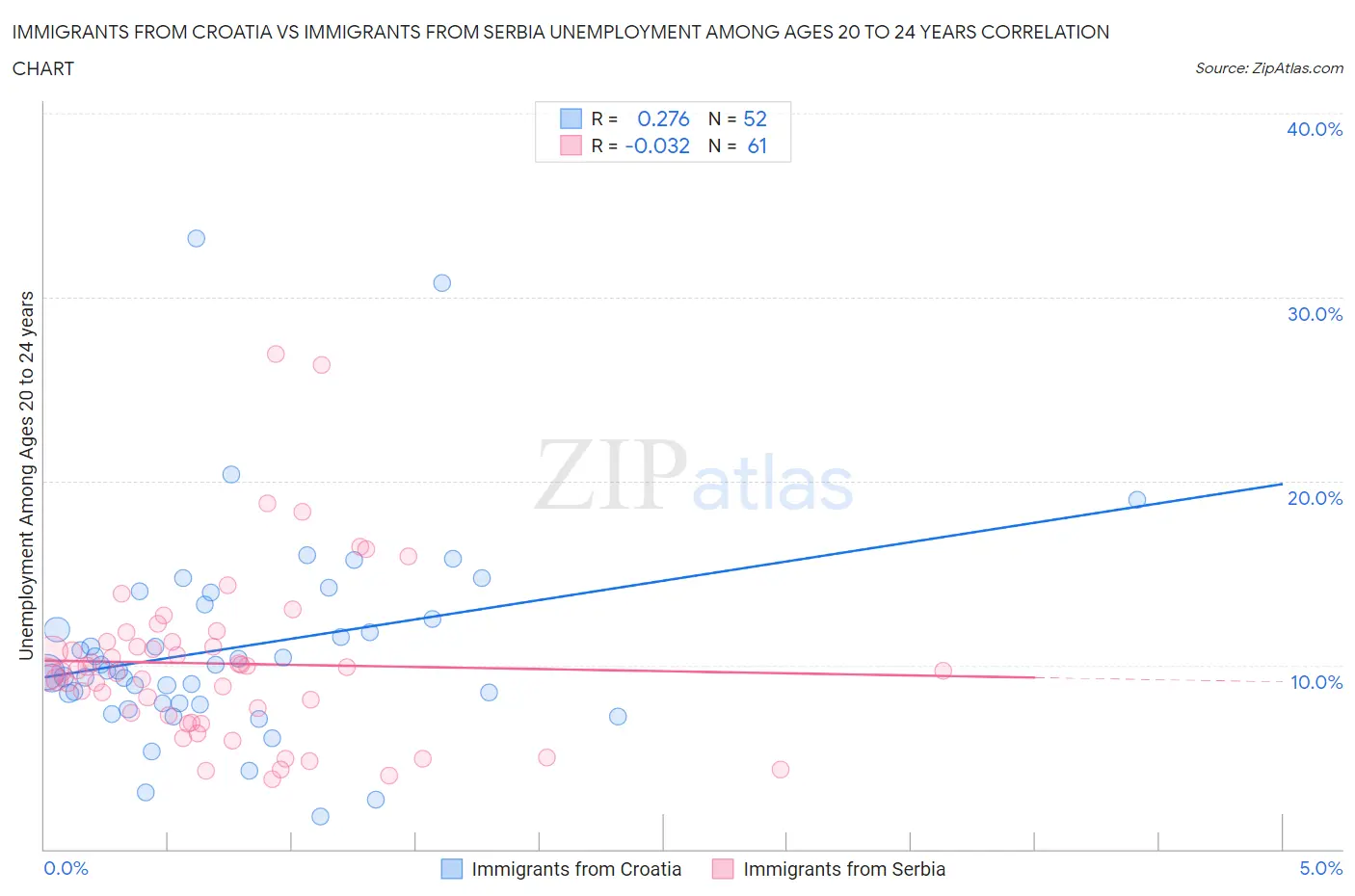 Immigrants from Croatia vs Immigrants from Serbia Unemployment Among Ages 20 to 24 years