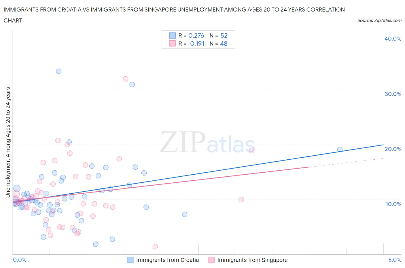 Immigrants from Croatia vs Immigrants from Singapore Unemployment Among Ages 20 to 24 years