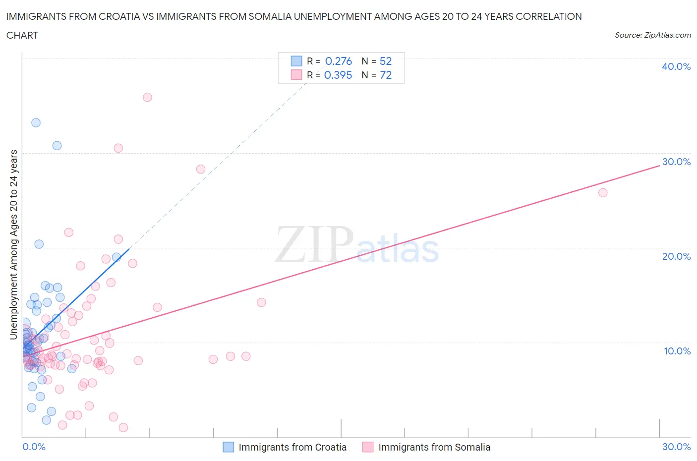 Immigrants from Croatia vs Immigrants from Somalia Unemployment Among Ages 20 to 24 years