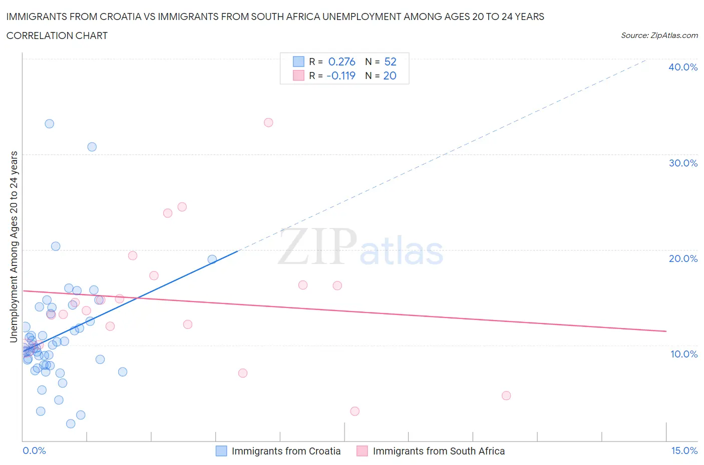 Immigrants from Croatia vs Immigrants from South Africa Unemployment Among Ages 20 to 24 years