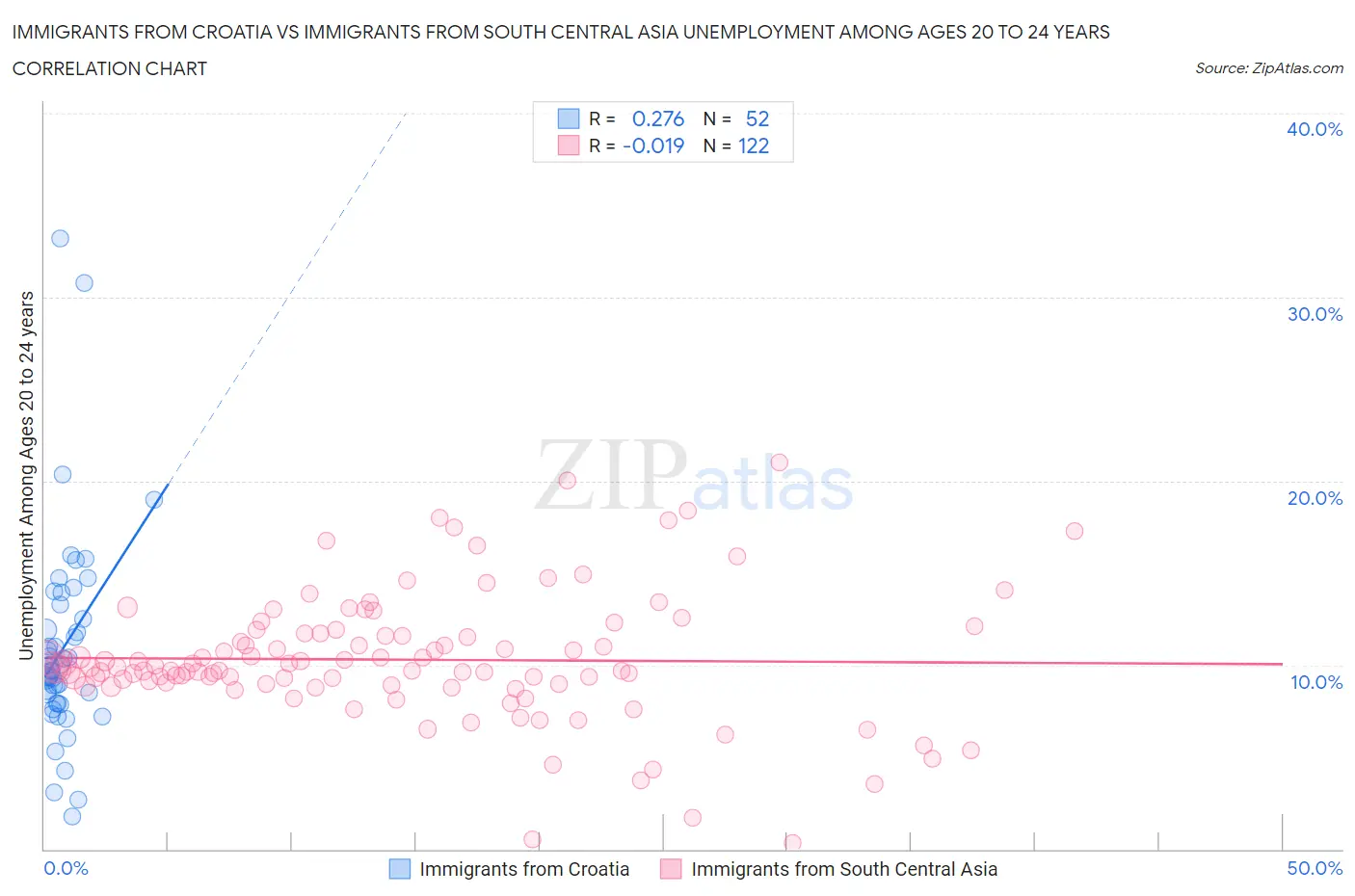 Immigrants from Croatia vs Immigrants from South Central Asia Unemployment Among Ages 20 to 24 years