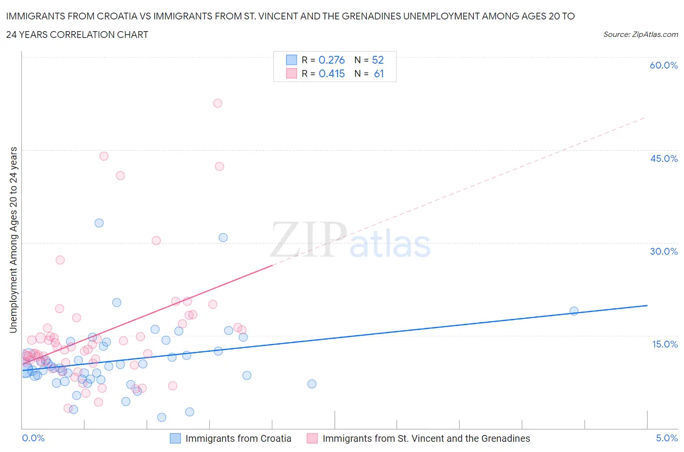 Immigrants from Croatia vs Immigrants from St. Vincent and the Grenadines Unemployment Among Ages 20 to 24 years