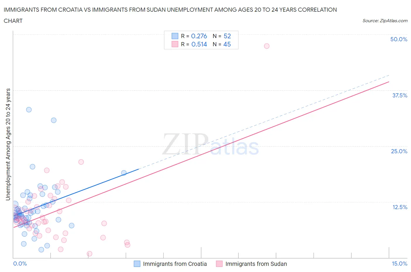 Immigrants from Croatia vs Immigrants from Sudan Unemployment Among Ages 20 to 24 years