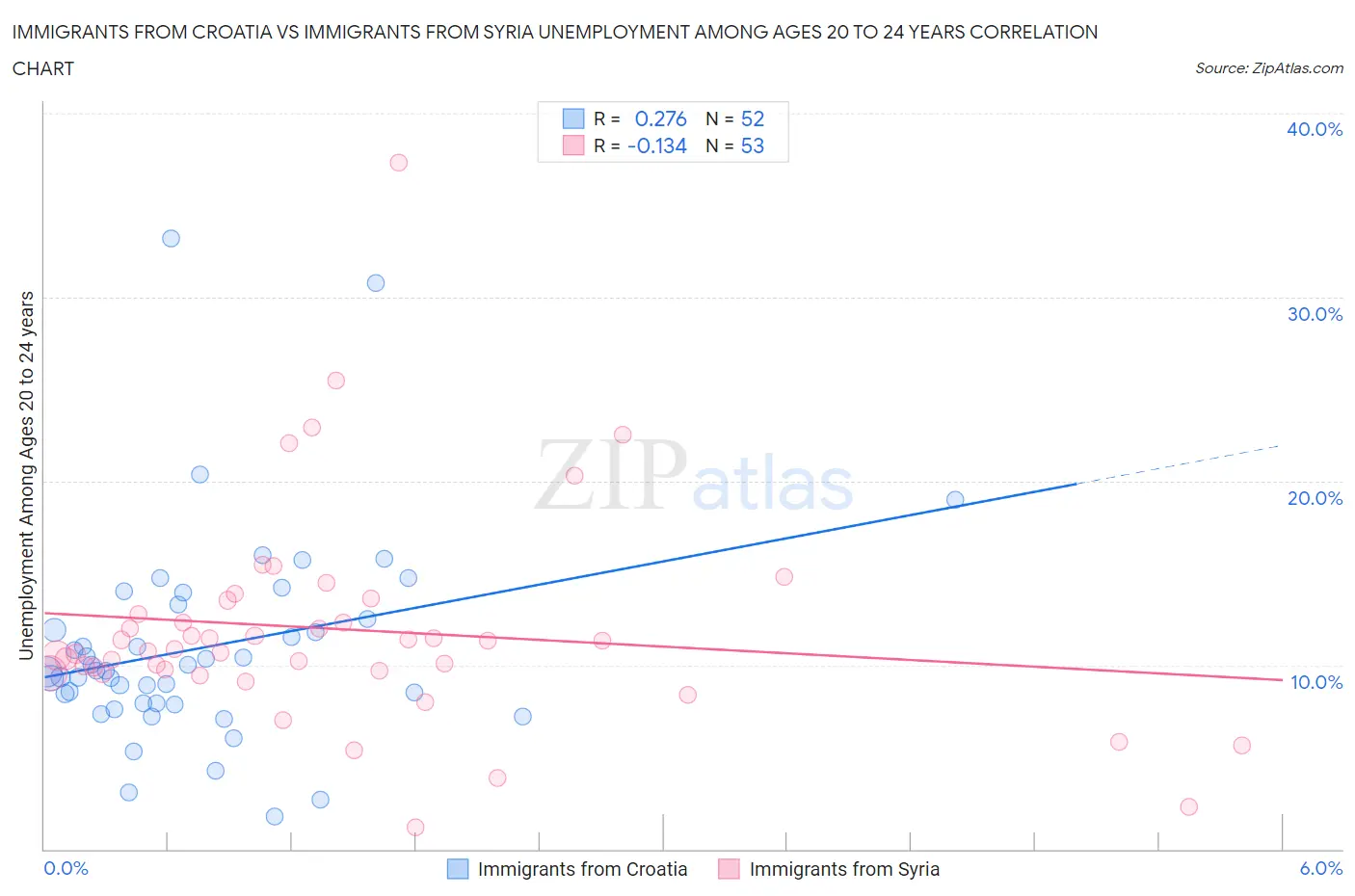 Immigrants from Croatia vs Immigrants from Syria Unemployment Among Ages 20 to 24 years