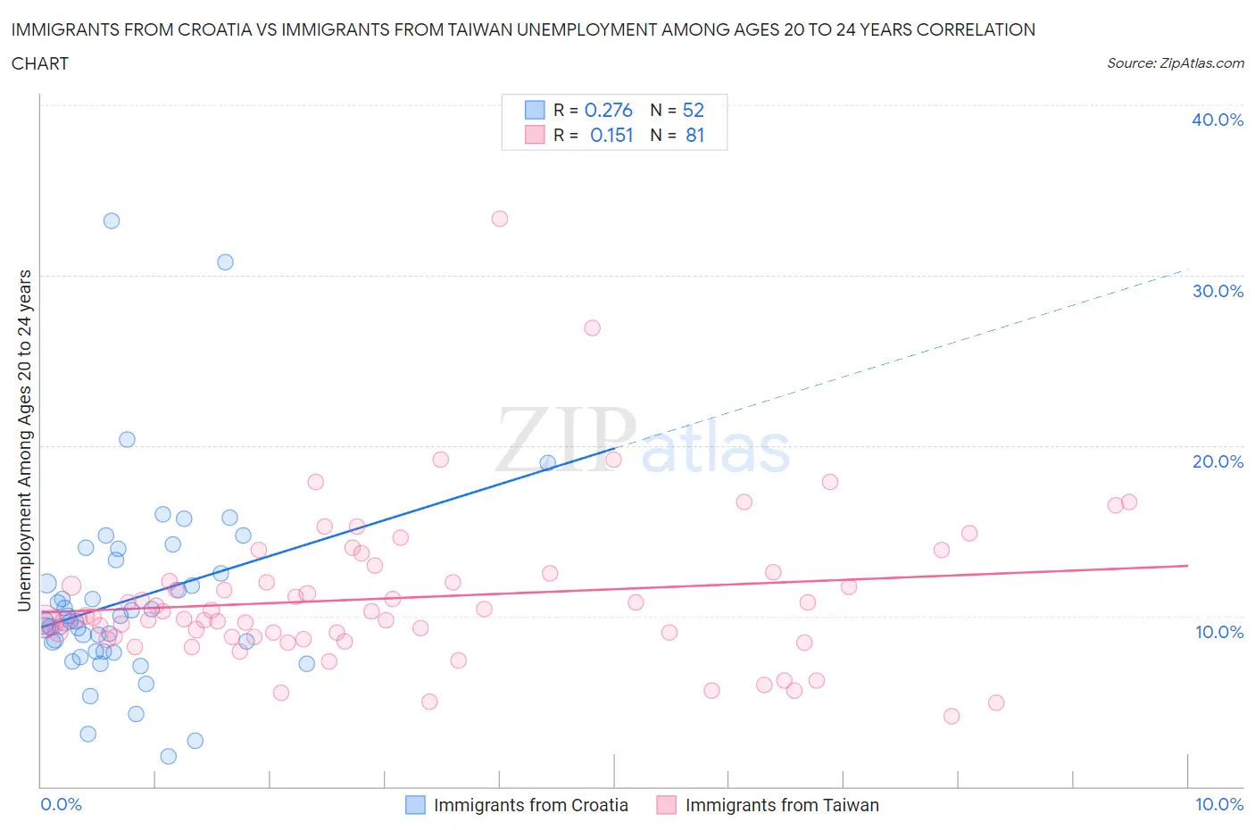 Immigrants from Croatia vs Immigrants from Taiwan Unemployment Among Ages 20 to 24 years
