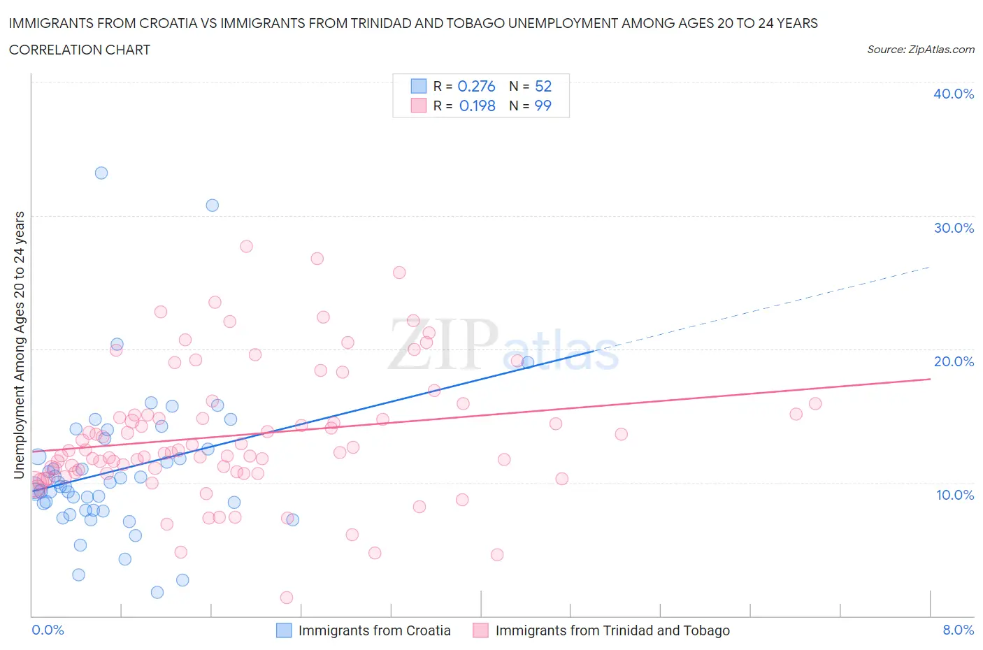 Immigrants from Croatia vs Immigrants from Trinidad and Tobago Unemployment Among Ages 20 to 24 years