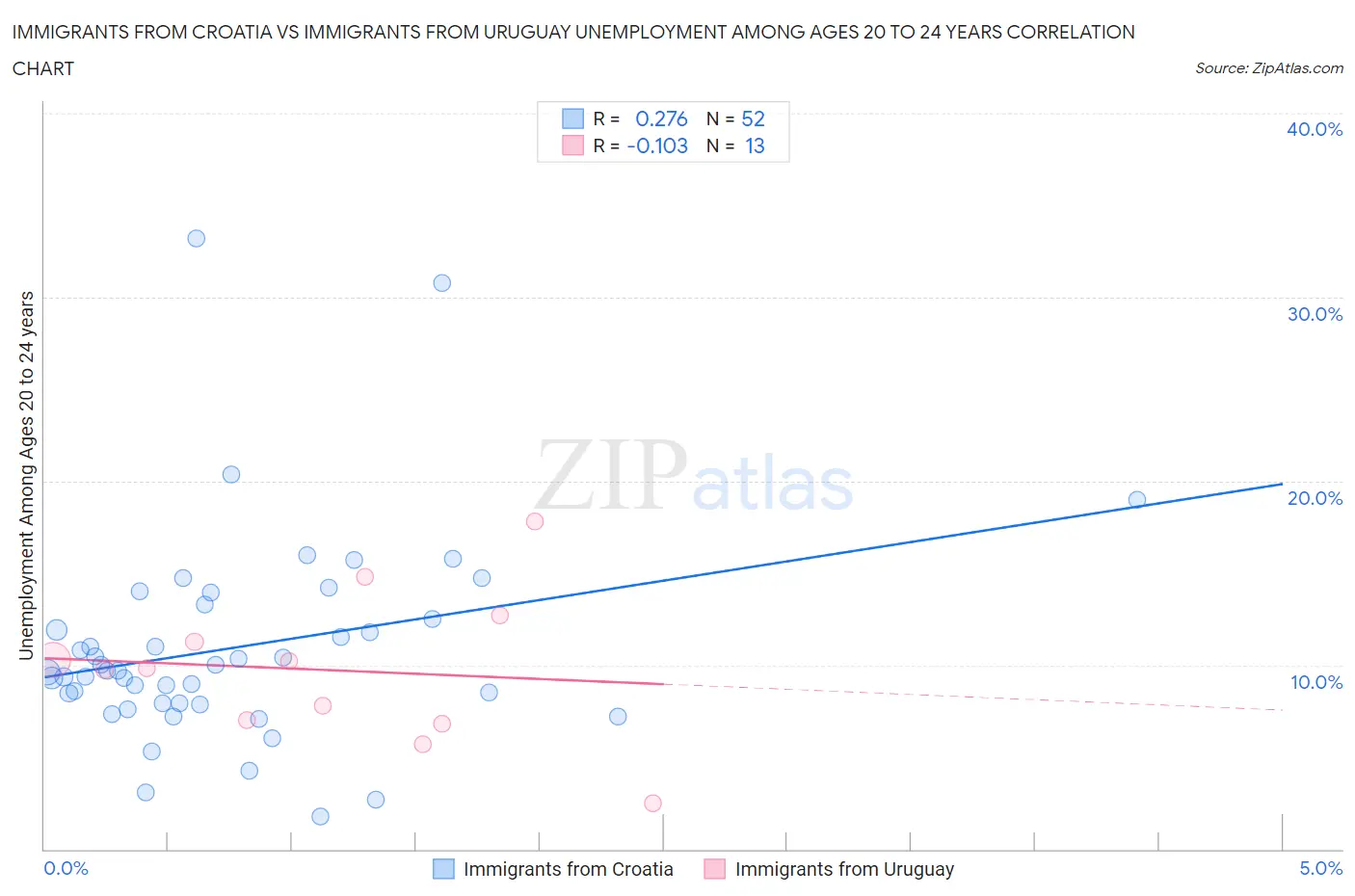 Immigrants from Croatia vs Immigrants from Uruguay Unemployment Among Ages 20 to 24 years