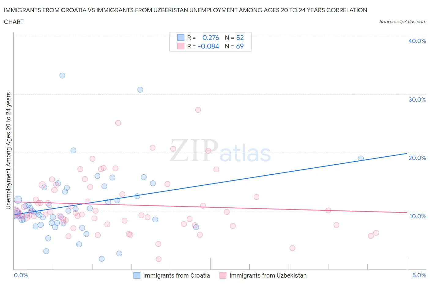 Immigrants from Croatia vs Immigrants from Uzbekistan Unemployment Among Ages 20 to 24 years