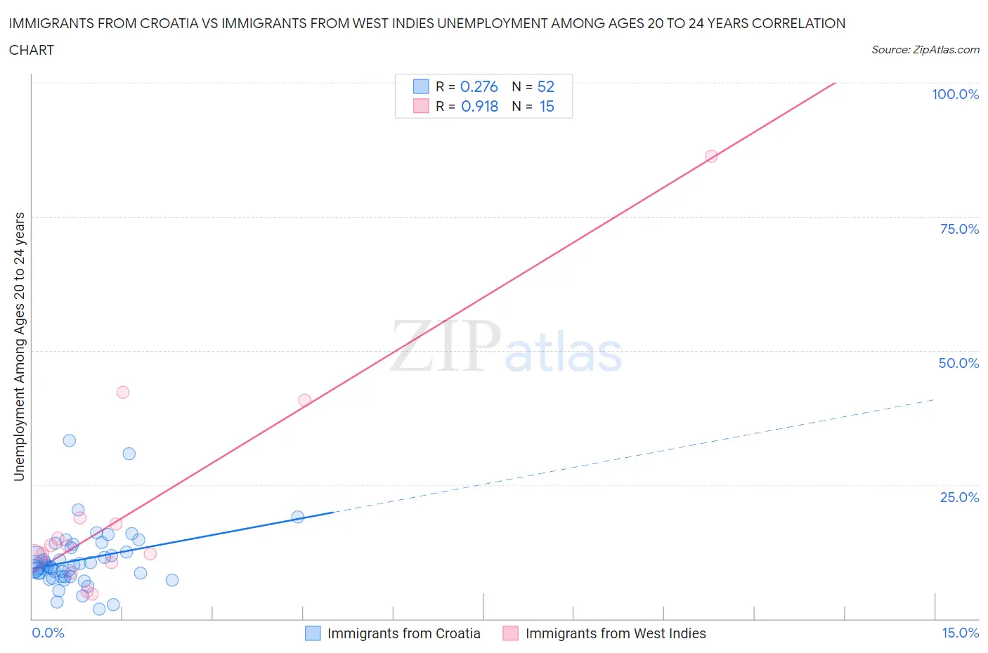 Immigrants from Croatia vs Immigrants from West Indies Unemployment Among Ages 20 to 24 years