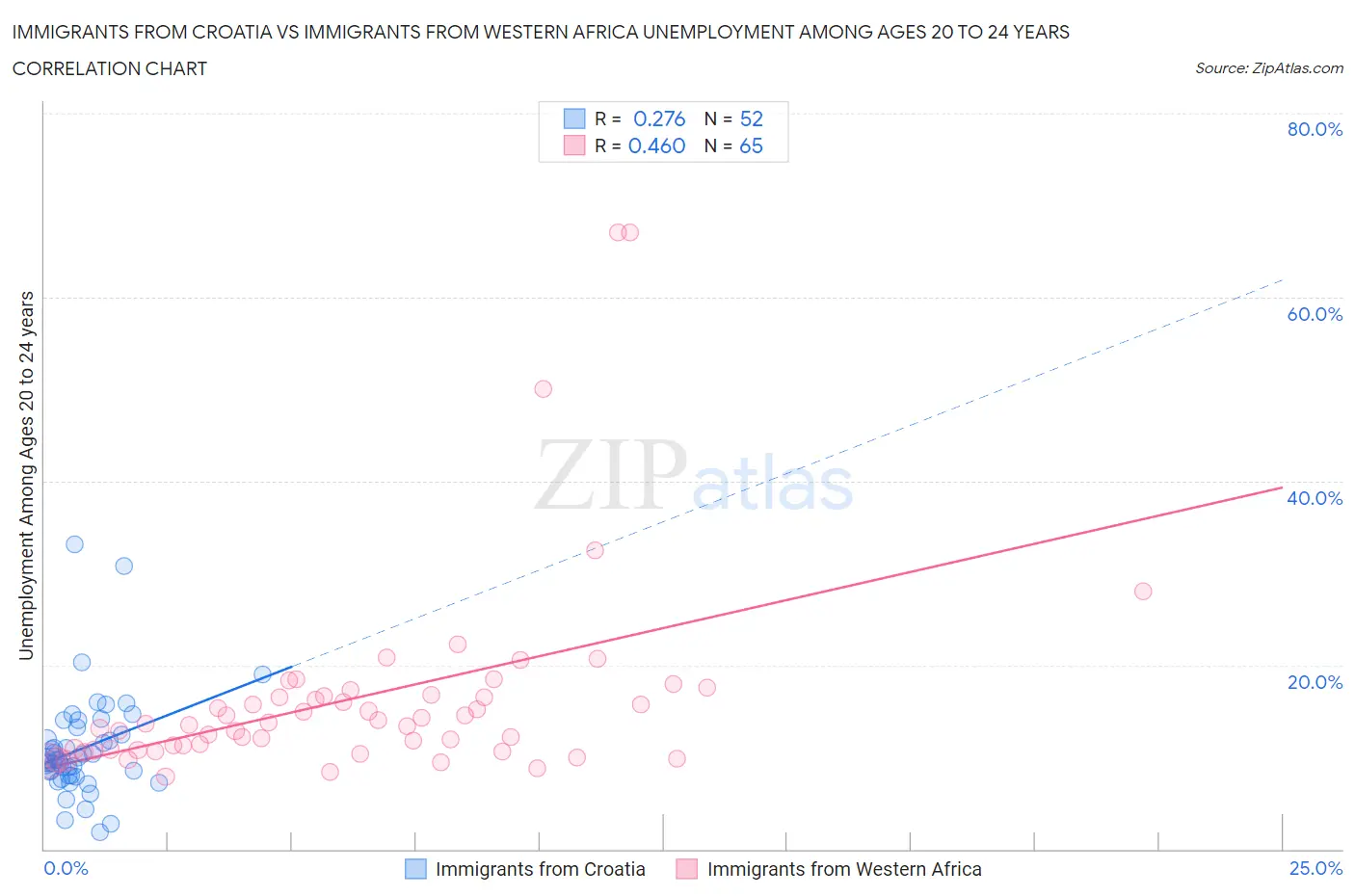Immigrants from Croatia vs Immigrants from Western Africa Unemployment Among Ages 20 to 24 years