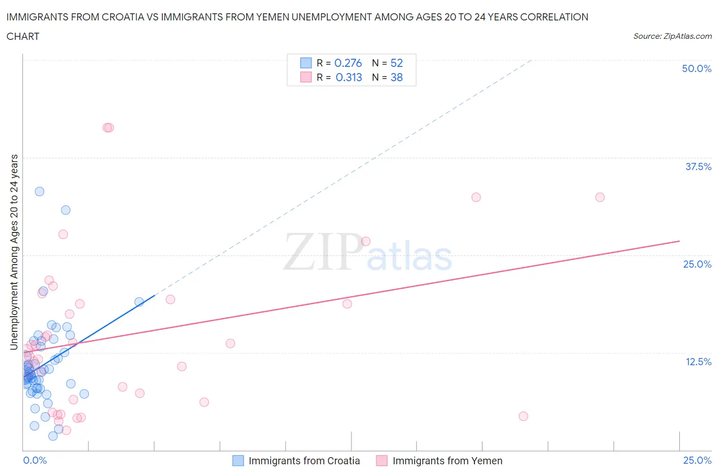 Immigrants from Croatia vs Immigrants from Yemen Unemployment Among Ages 20 to 24 years