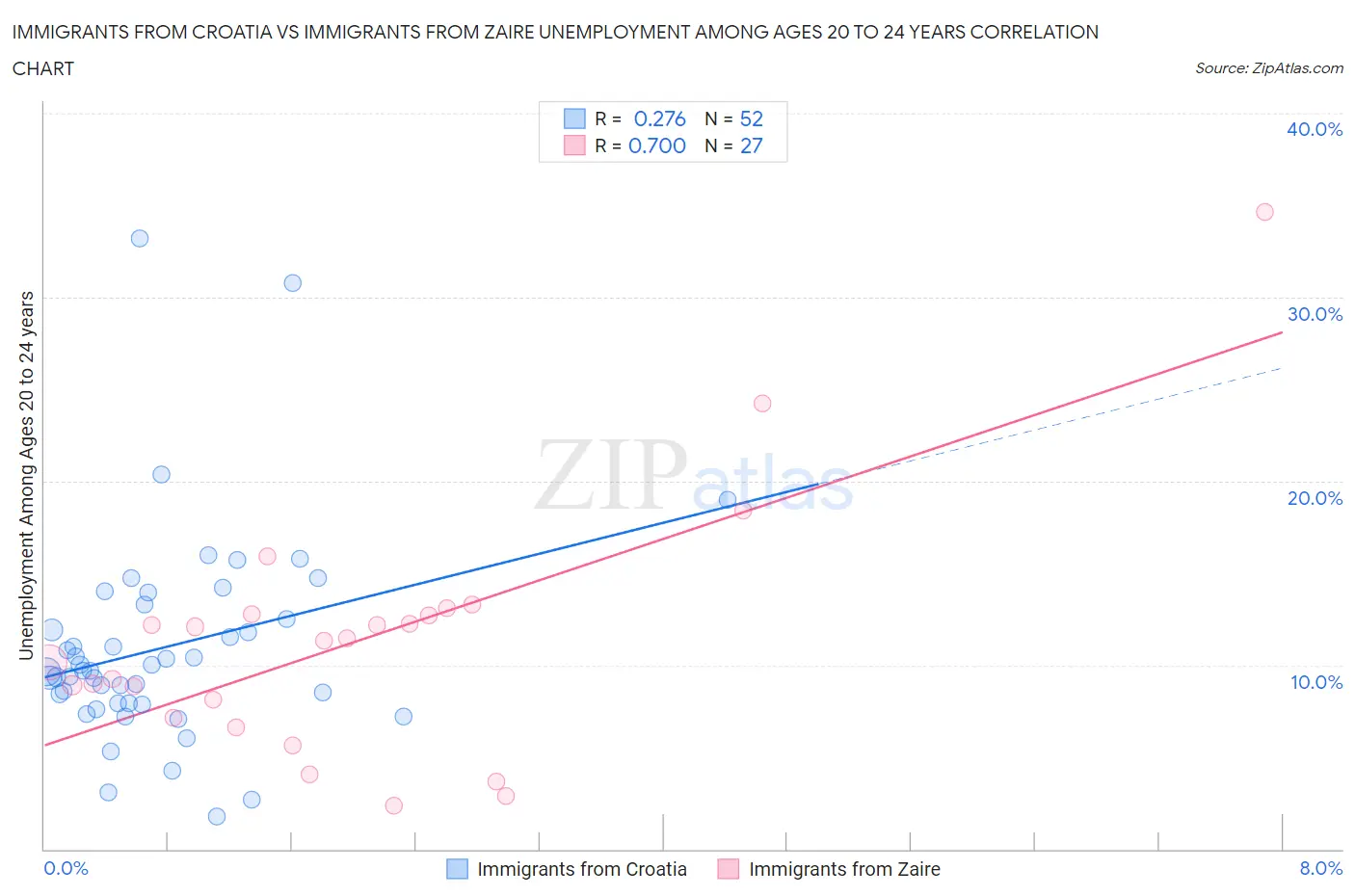 Immigrants from Croatia vs Immigrants from Zaire Unemployment Among Ages 20 to 24 years