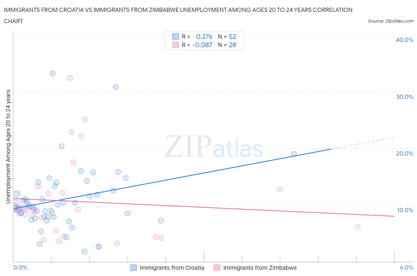 Immigrants from Croatia vs Immigrants from Zimbabwe Unemployment Among Ages 20 to 24 years