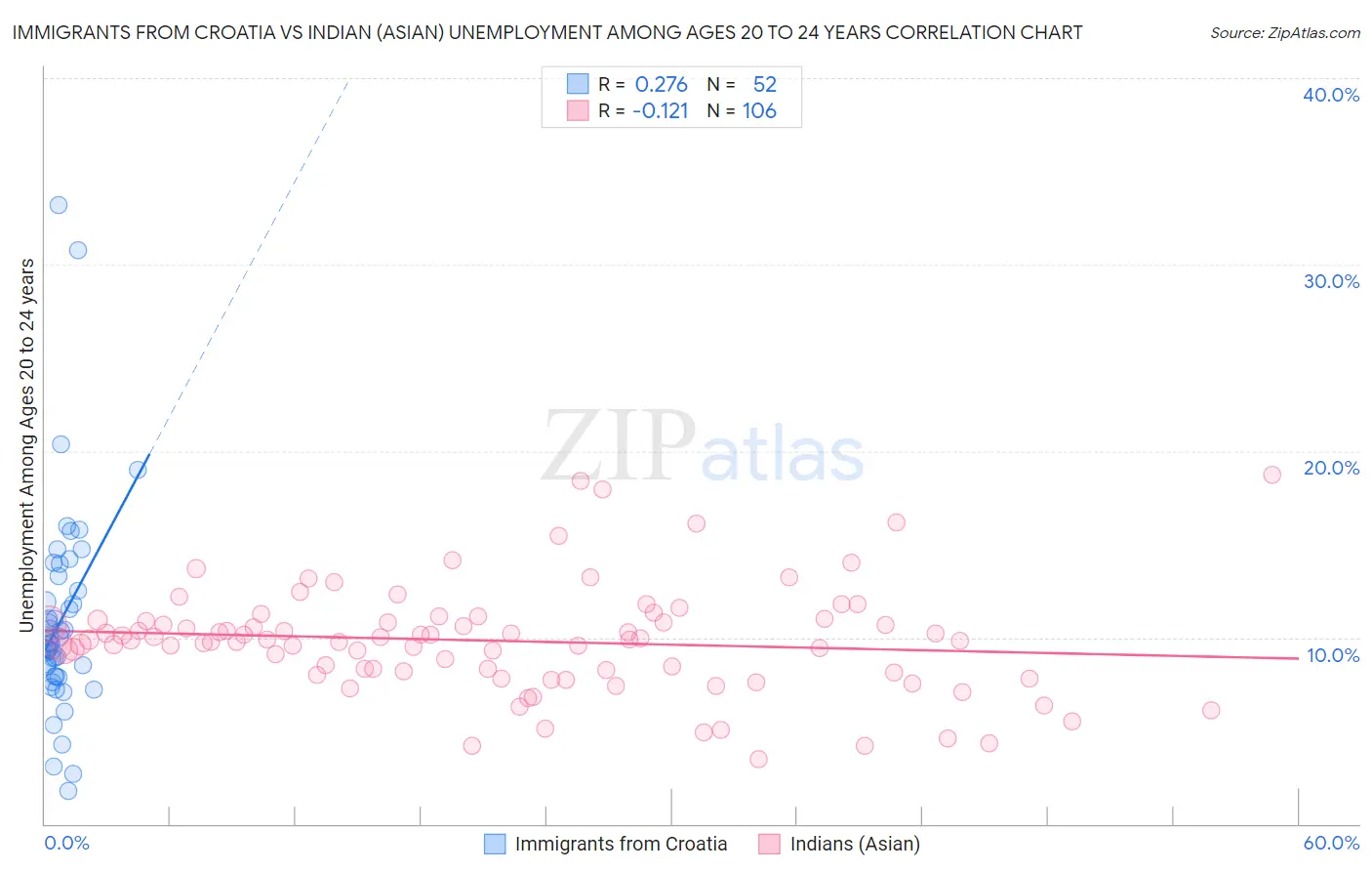 Immigrants from Croatia vs Indian (Asian) Unemployment Among Ages 20 to 24 years