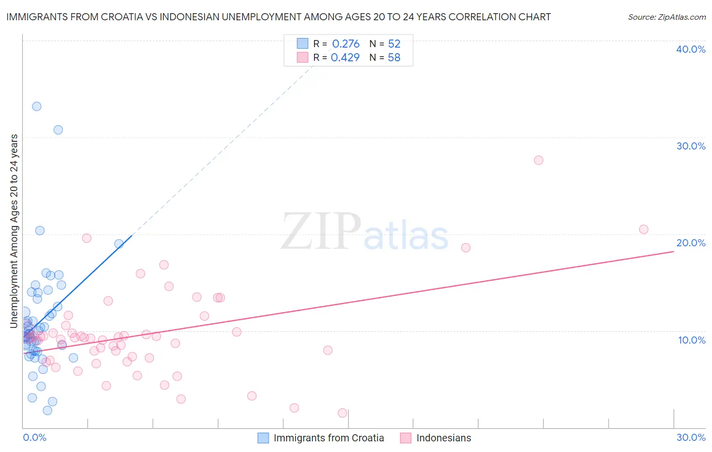 Immigrants from Croatia vs Indonesian Unemployment Among Ages 20 to 24 years