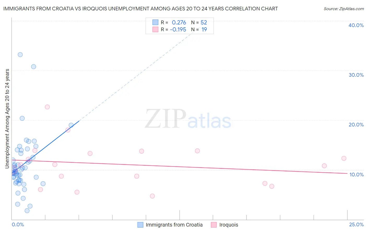 Immigrants from Croatia vs Iroquois Unemployment Among Ages 20 to 24 years