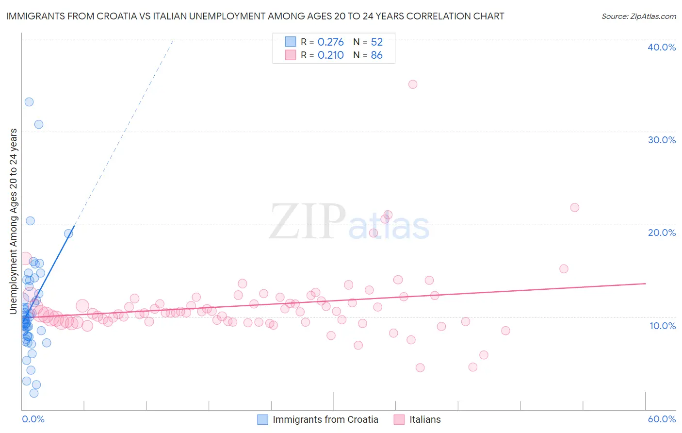 Immigrants from Croatia vs Italian Unemployment Among Ages 20 to 24 years