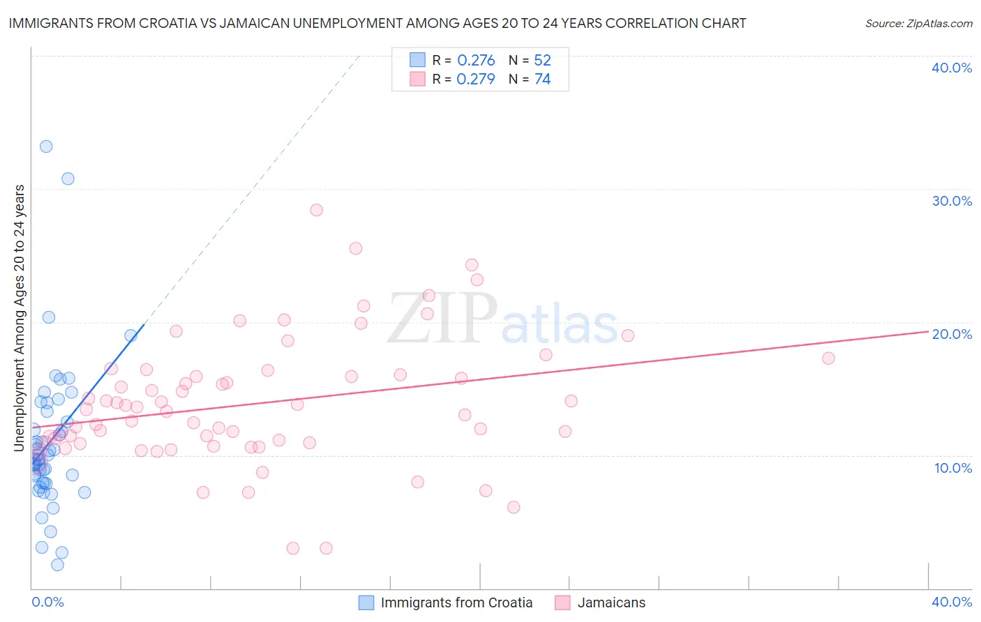 Immigrants from Croatia vs Jamaican Unemployment Among Ages 20 to 24 years