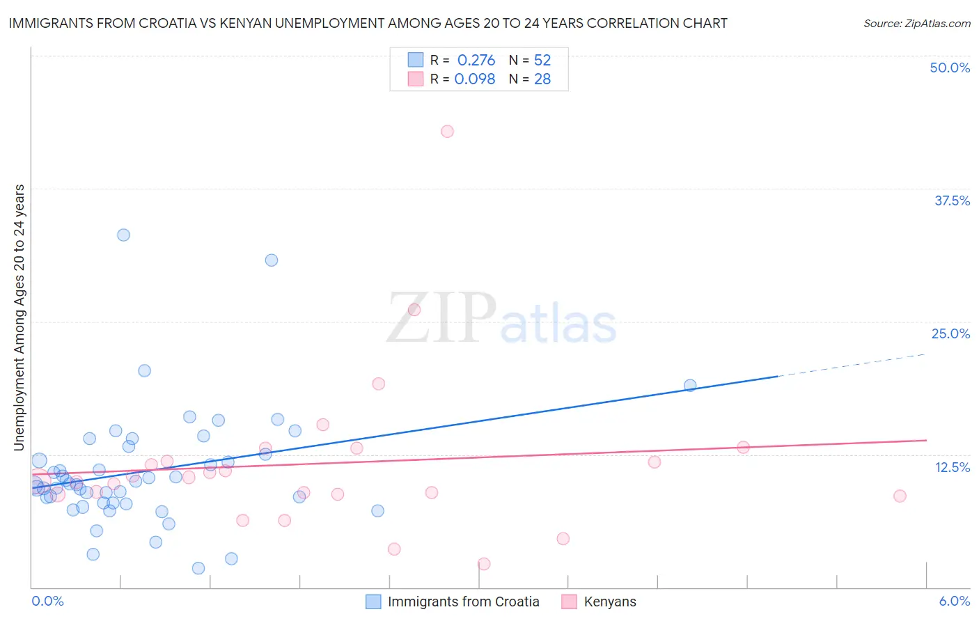 Immigrants from Croatia vs Kenyan Unemployment Among Ages 20 to 24 years