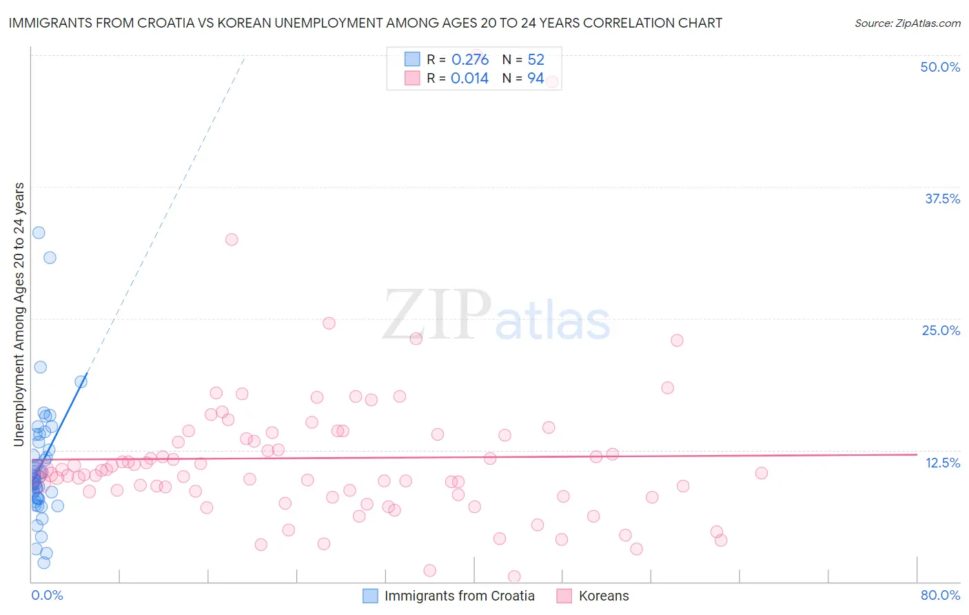 Immigrants from Croatia vs Korean Unemployment Among Ages 20 to 24 years