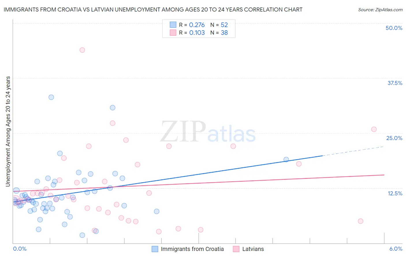 Immigrants from Croatia vs Latvian Unemployment Among Ages 20 to 24 years