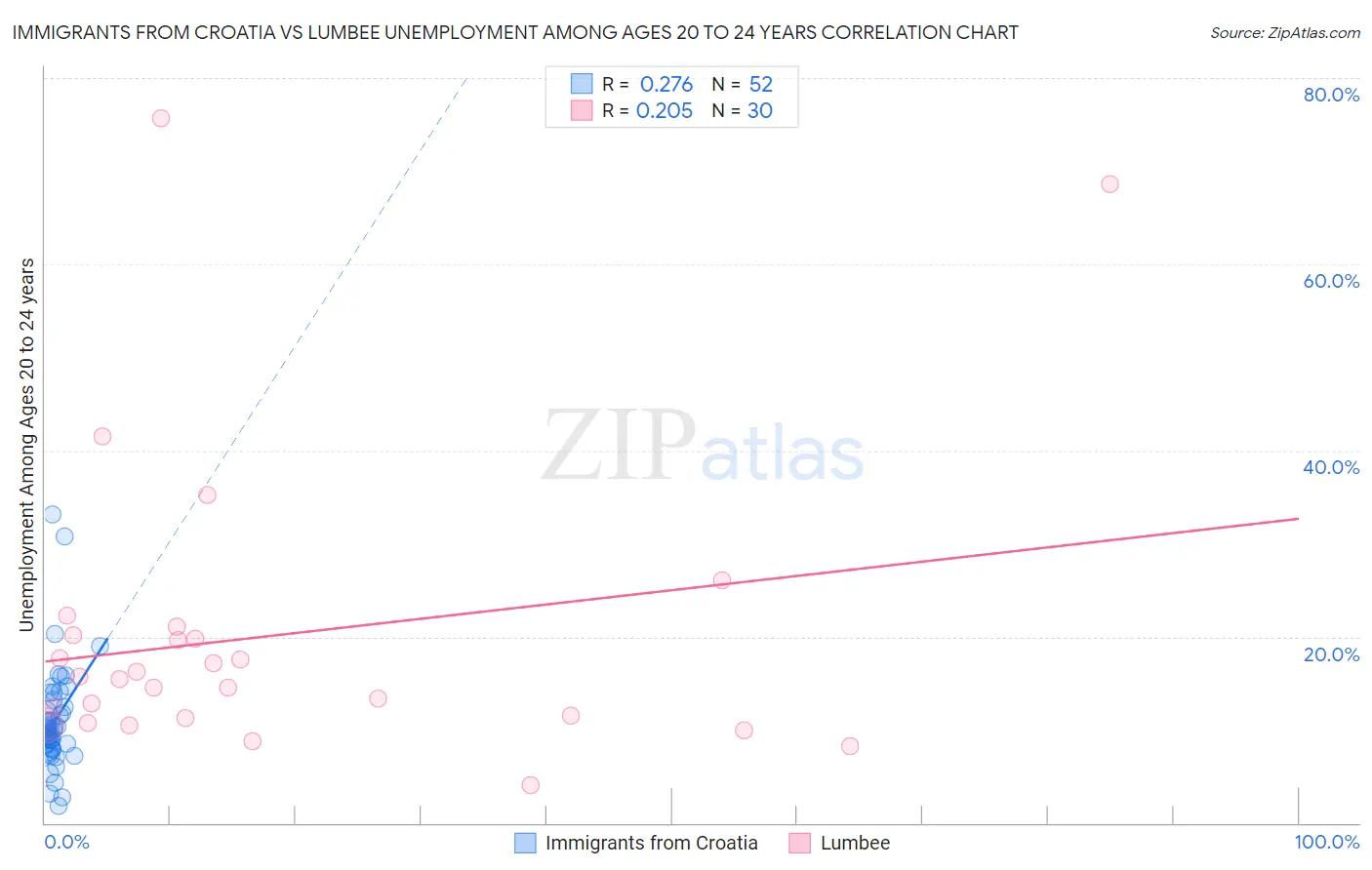 Immigrants from Croatia vs Lumbee Unemployment Among Ages 20 to 24 years