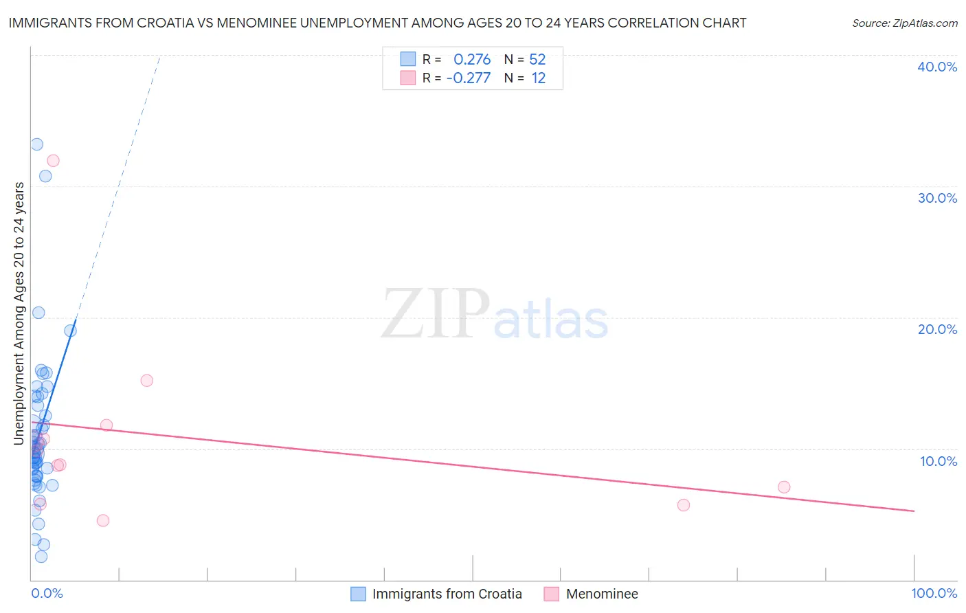 Immigrants from Croatia vs Menominee Unemployment Among Ages 20 to 24 years