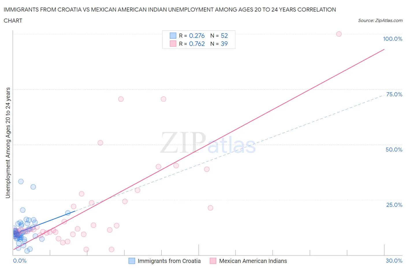 Immigrants from Croatia vs Mexican American Indian Unemployment Among Ages 20 to 24 years