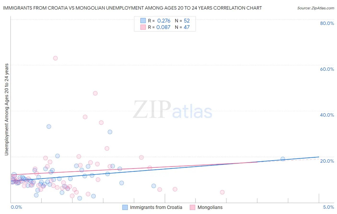 Immigrants from Croatia vs Mongolian Unemployment Among Ages 20 to 24 years