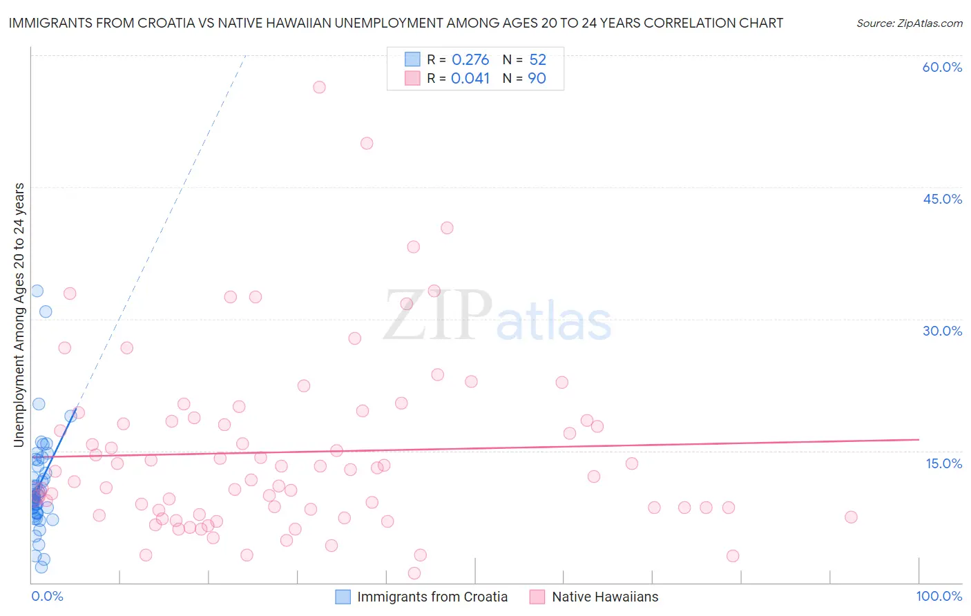 Immigrants from Croatia vs Native Hawaiian Unemployment Among Ages 20 to 24 years
