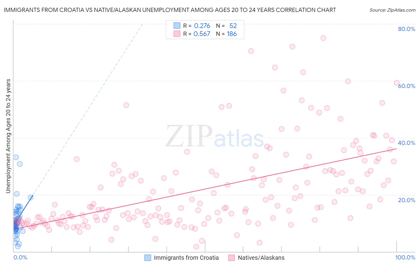 Immigrants from Croatia vs Native/Alaskan Unemployment Among Ages 20 to 24 years