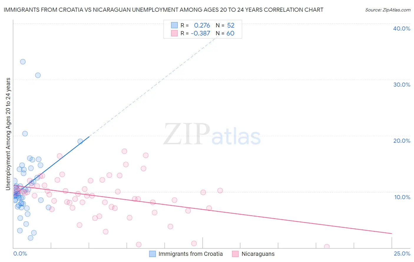 Immigrants from Croatia vs Nicaraguan Unemployment Among Ages 20 to 24 years